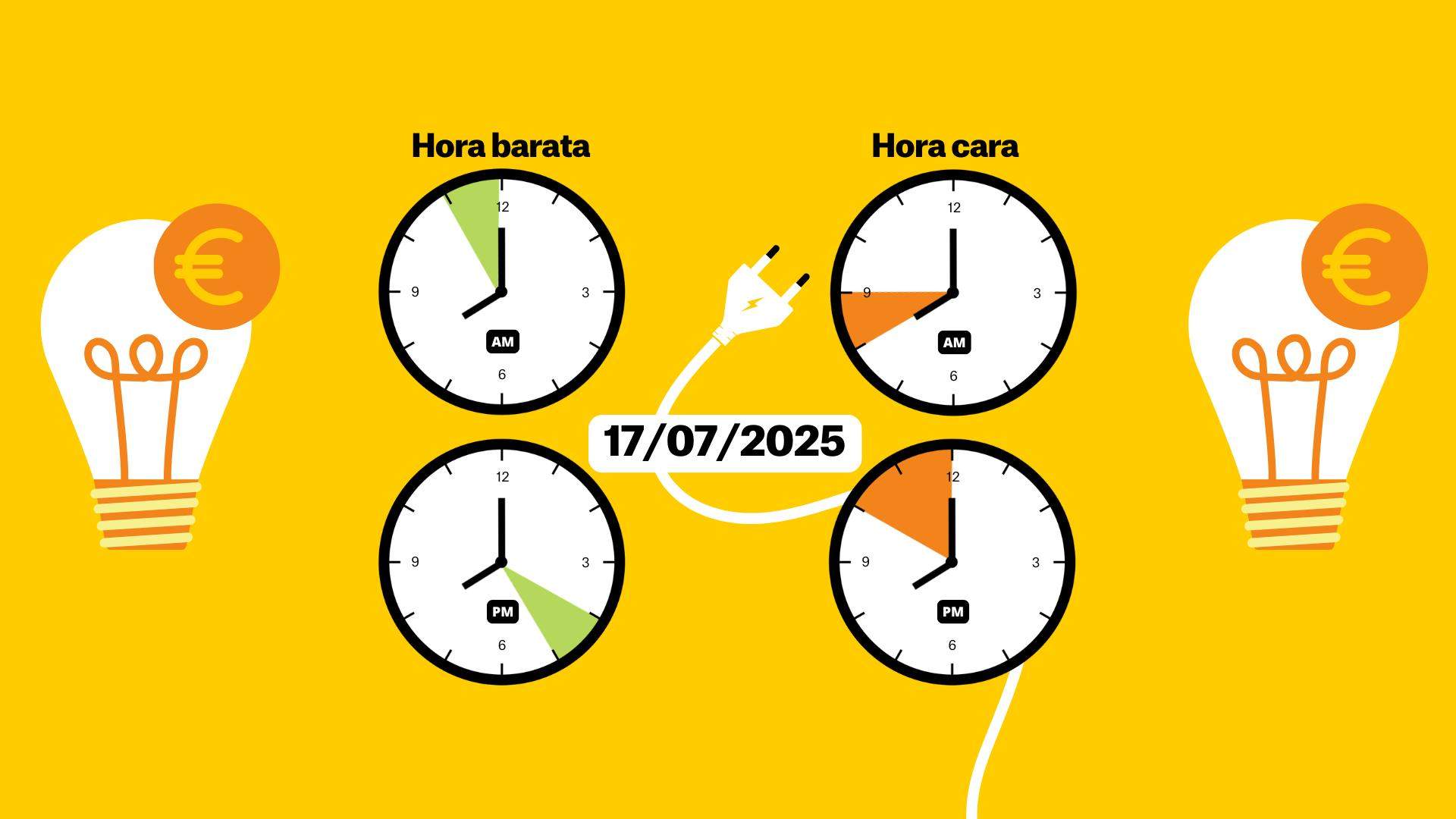 Preu de la llum avui, 17 de juliol de 2025, per hores: quan és més barat posar la rentadora?