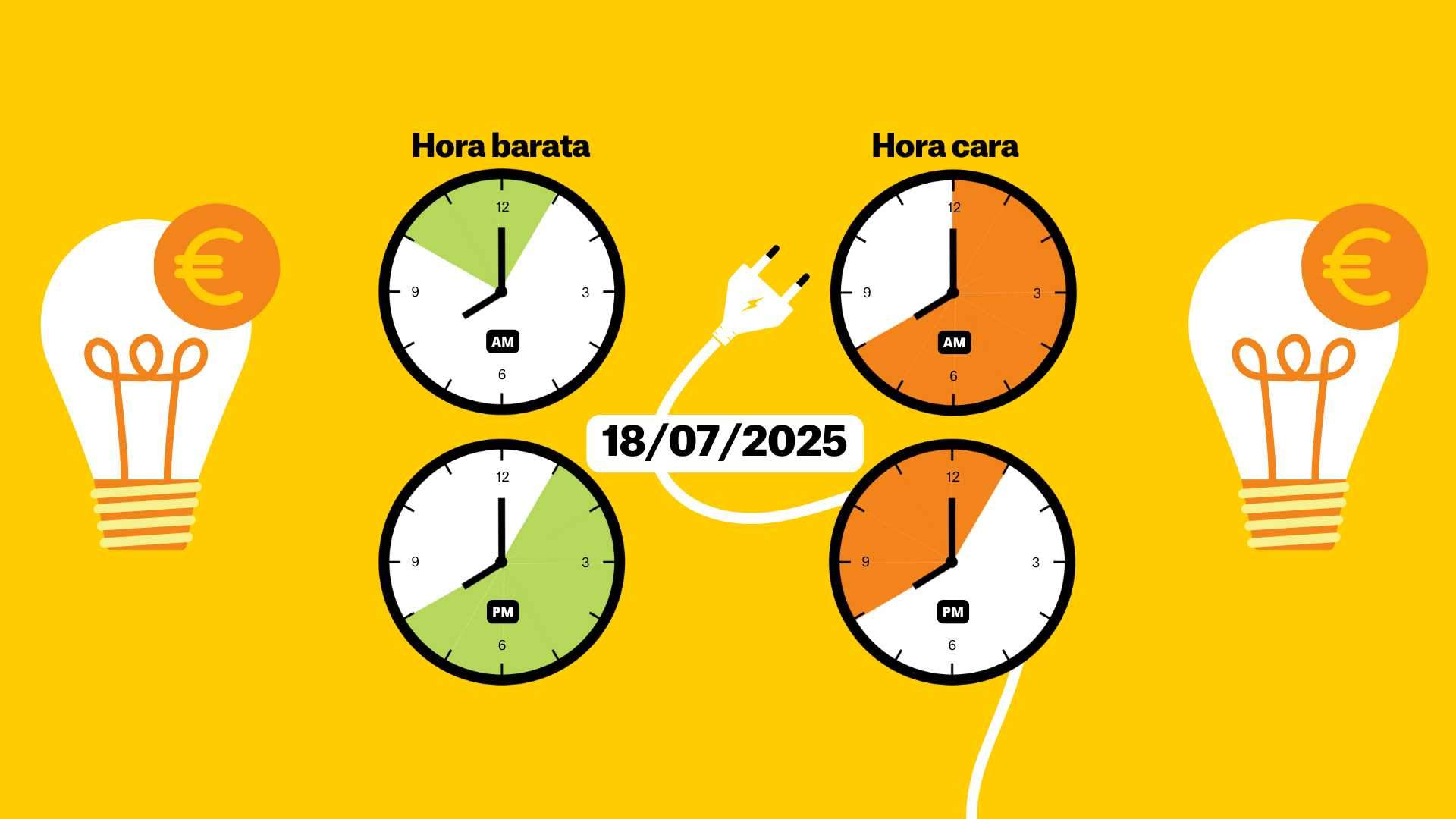 Preu de la llum d'avui, 18 de juliol de 2025, per hores: quan és més barat posar la rentadora?