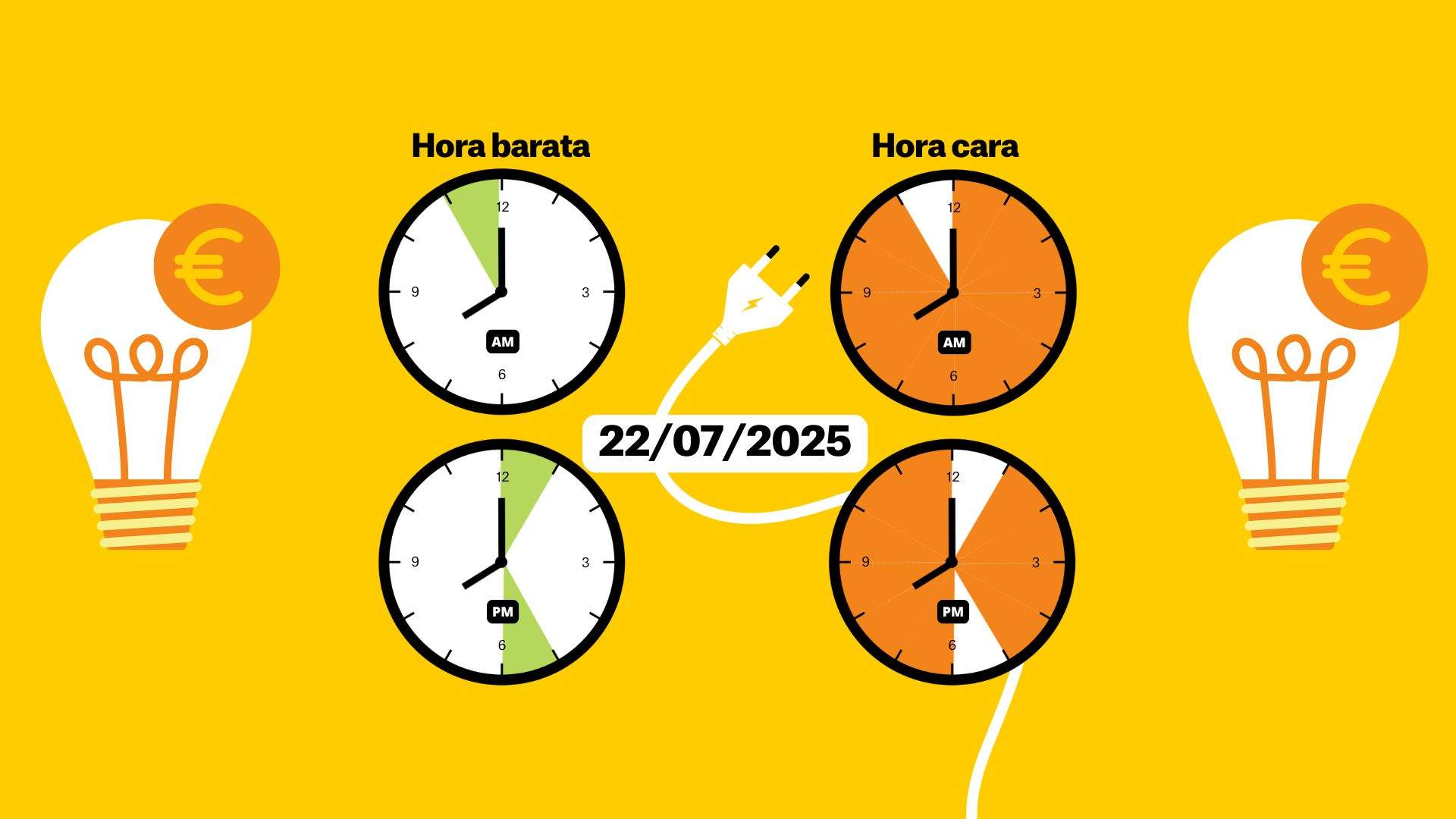 Preu de la llum avui, 21 de juliol de 2025, per hores: quan és més barat posar la rentadora?