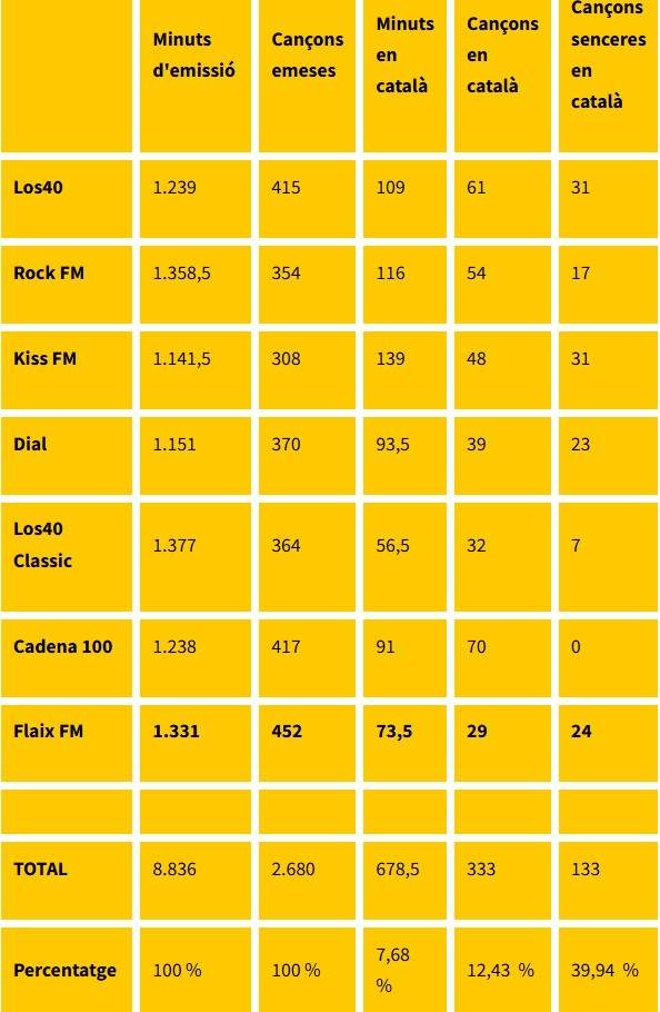 Plataforma per la Llengua estudi ràdios català 