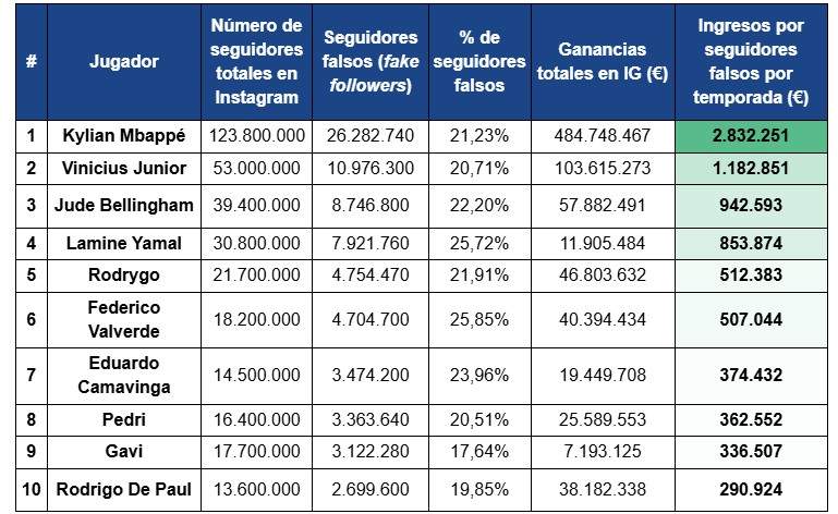  Jugadors de LaLiga que més facturen gràcies a seguidors falsos