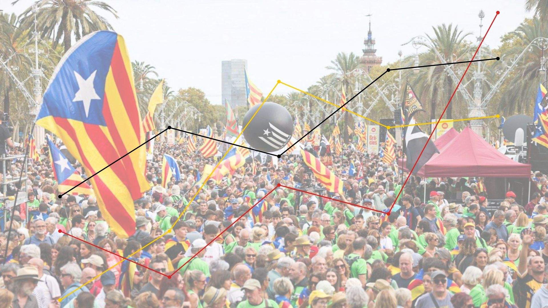 ¿Quién vota a los partidos independentistas? La evolución ideológica hasta el postprocés