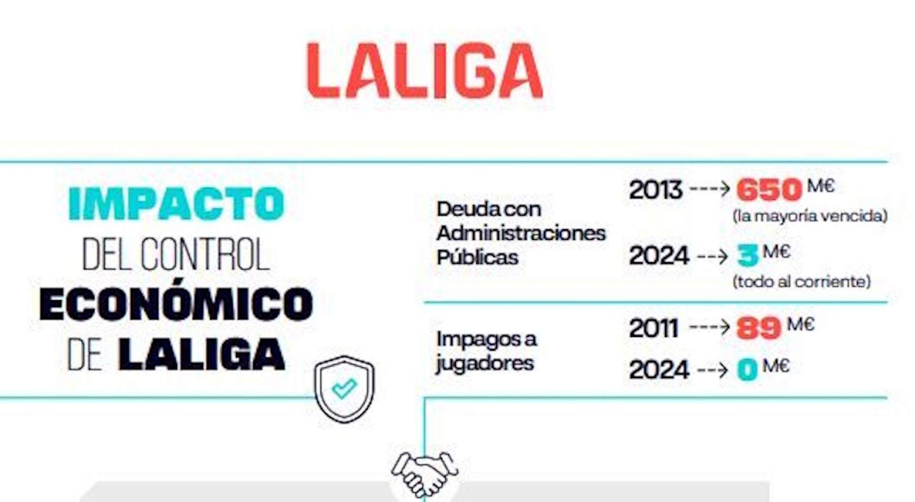 LaLiga asegura que el control económico es la clave en el cierre del mercado de fichajes