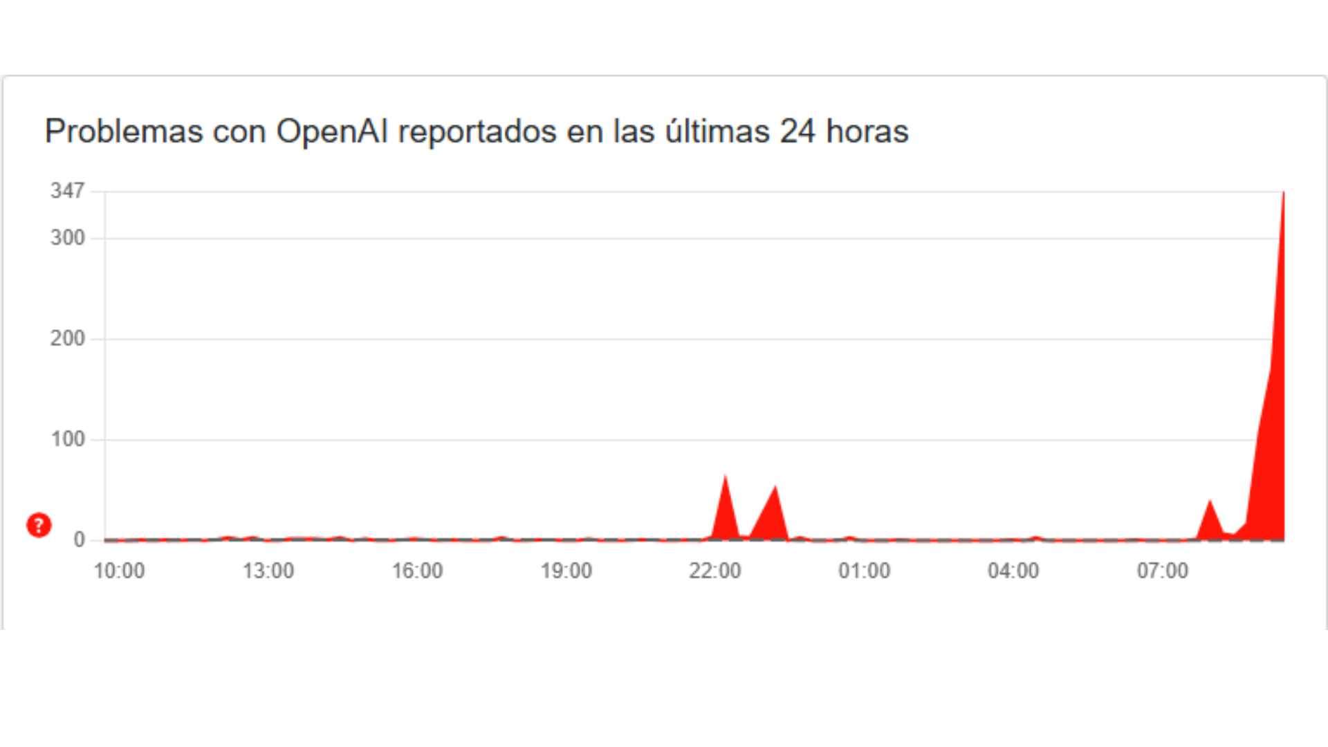 Downdetector Open Ai Downdetector Open Ai