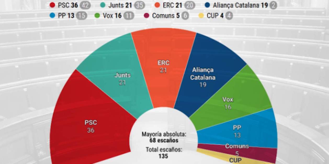 Las portadas | El PSC retrocede y Junts, ERC y Aliança se disputan la ...