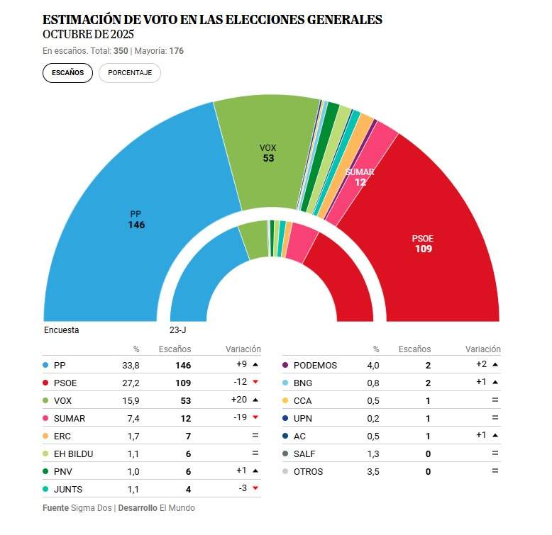 Encuesta El Mundo
