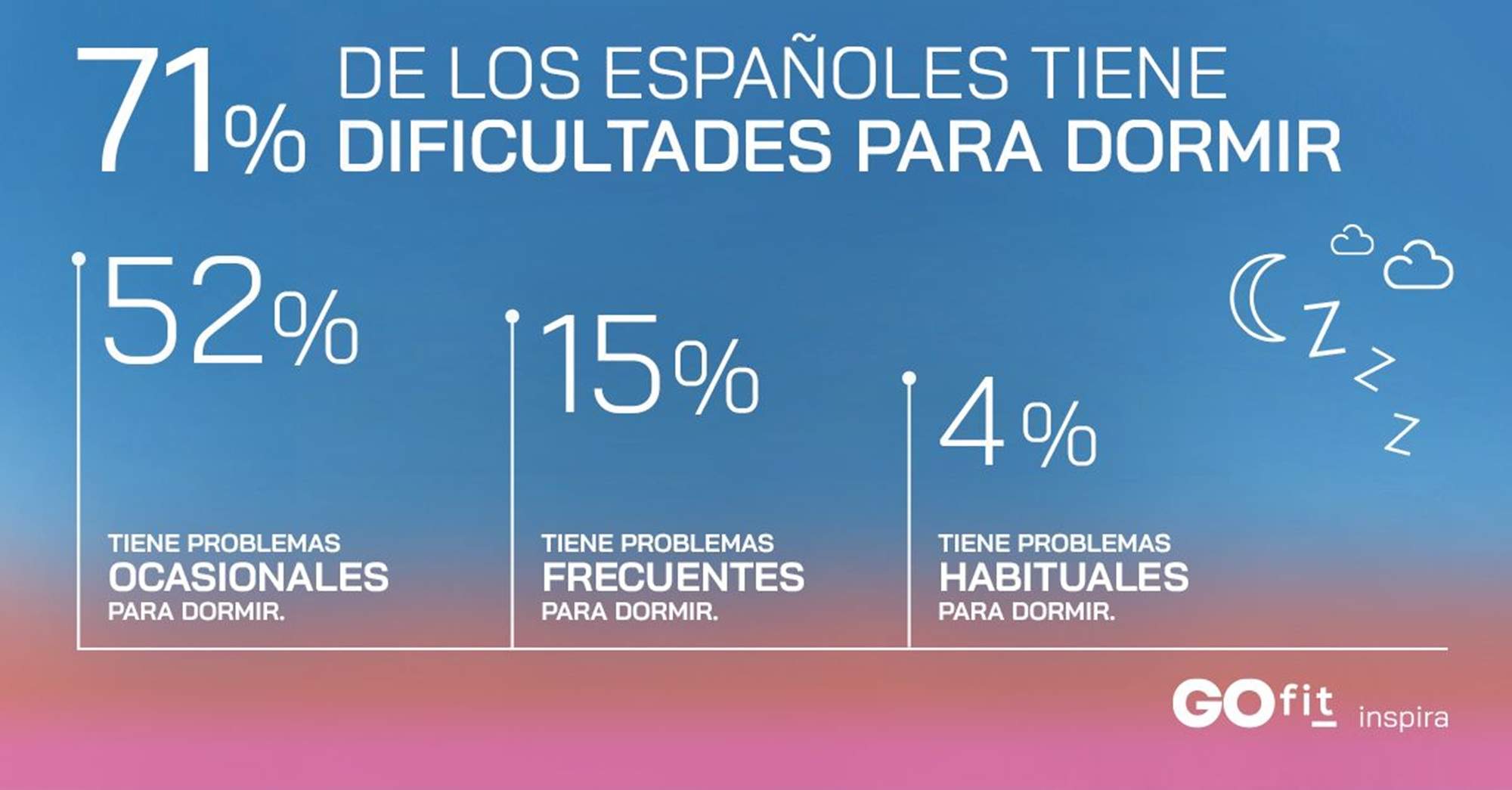 Un 71% de las personas reconoce tener dificultades para dormir, según el Observatorio GO fit Un 71% de las personas reconoce tener dificultades para dormir, según el Observatorio GO fit