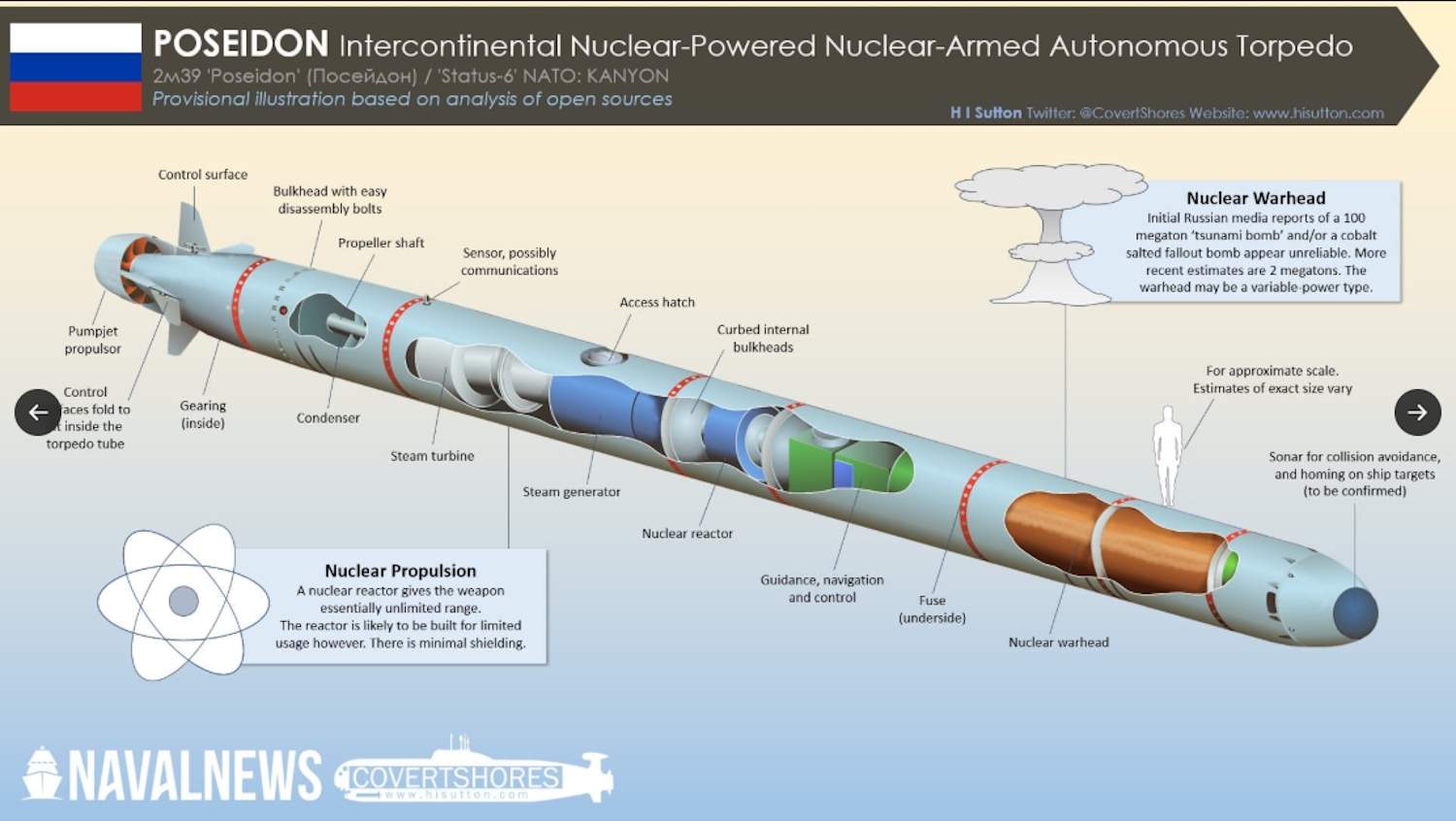 Ficha dro submarino Poseidón