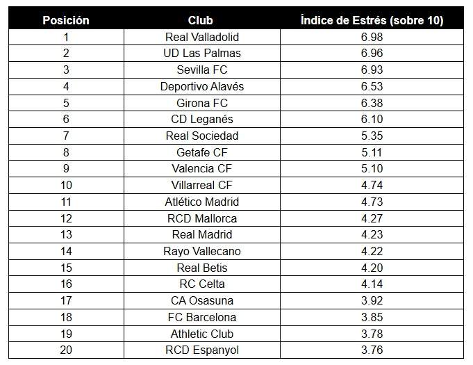 Estudio estrés aficiones Liga Unobravo