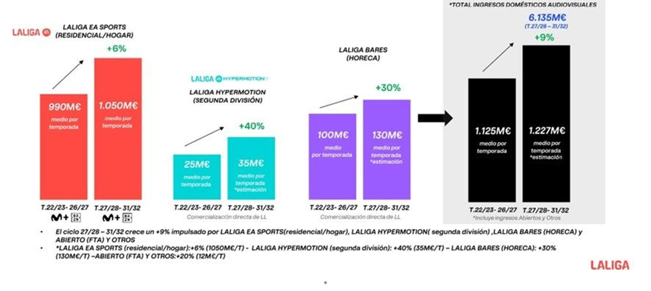 La Lliga superarà els 6.135 milions d'euros en ingressos audiovisuals domèstics