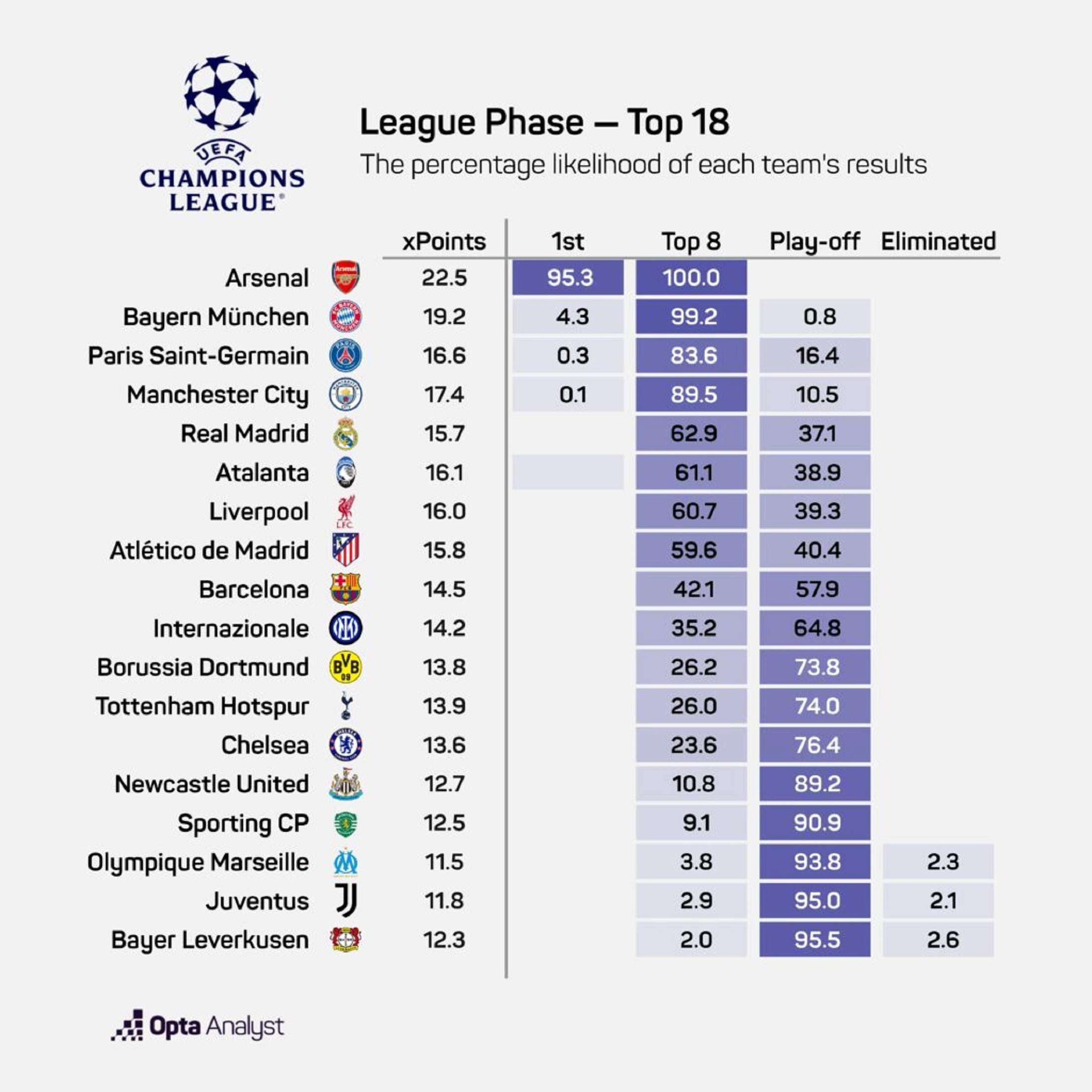 prediccio opta top 8 prediccio opta top 8