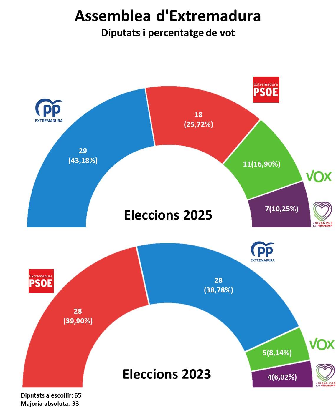 Hemiciclo Elecciones Extremadura CAT