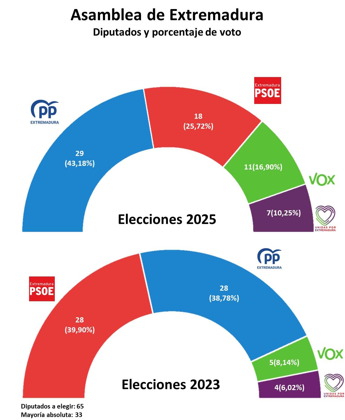 Hemiciclo Elecciones Extremadura ES