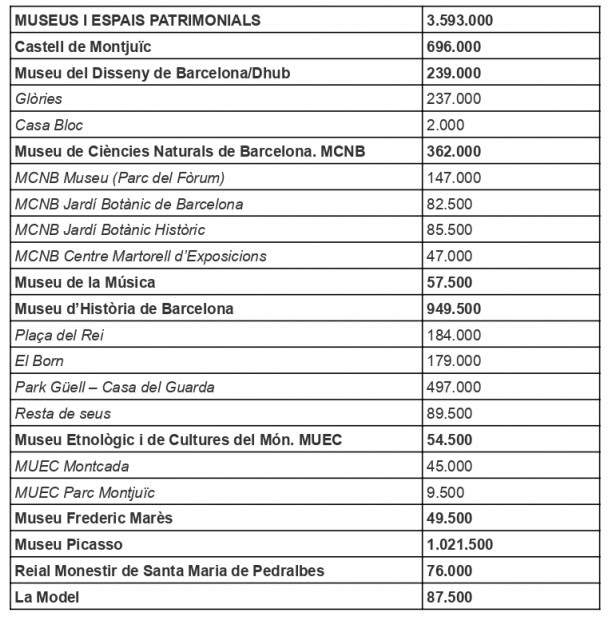 visitants museus municipals icub