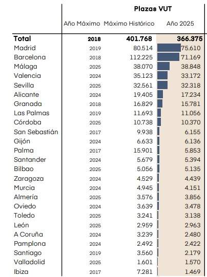 Oferta de pisos turísticos 2025
