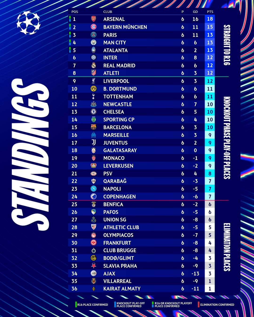 Classificació championsl