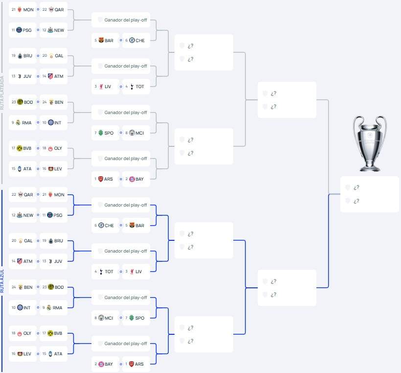 Camino final Champions League 2025 26