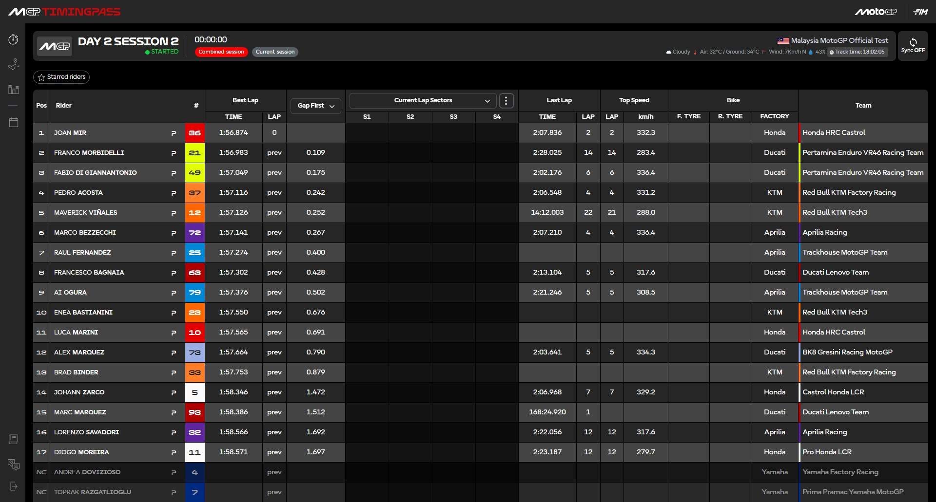 MotoGP test Sepang día 2