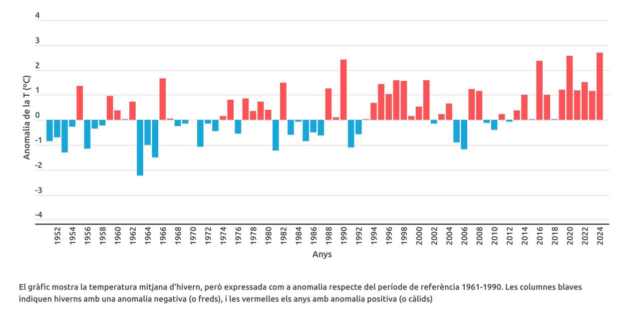 temperatures mitjanes hivern