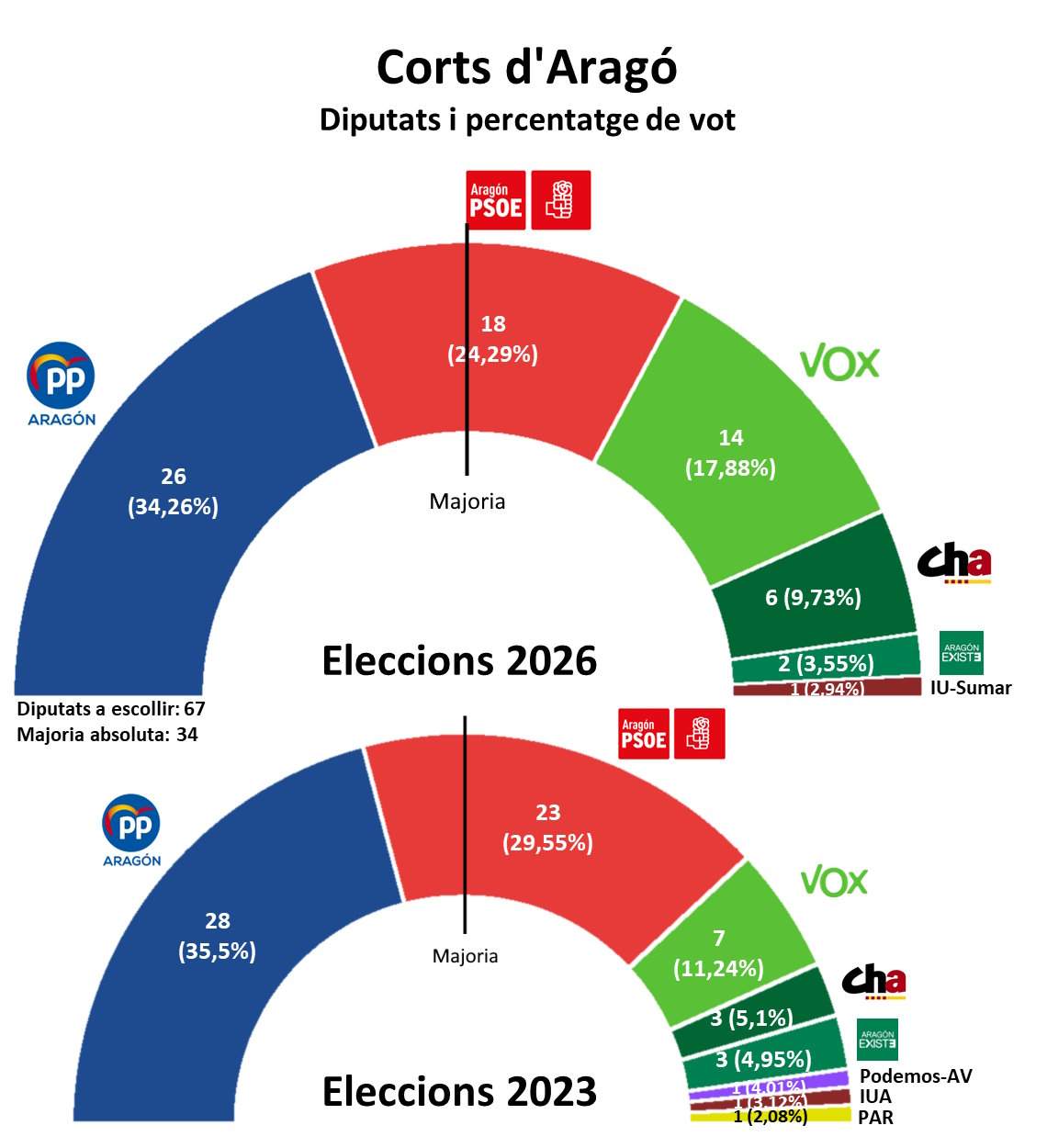 Hemicicle Eleccions Aragó 2026 (CAT)