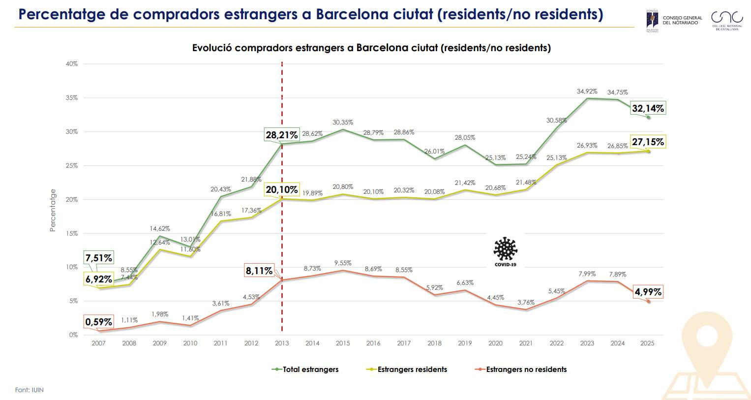 Compres pisos estrangers Barcelona