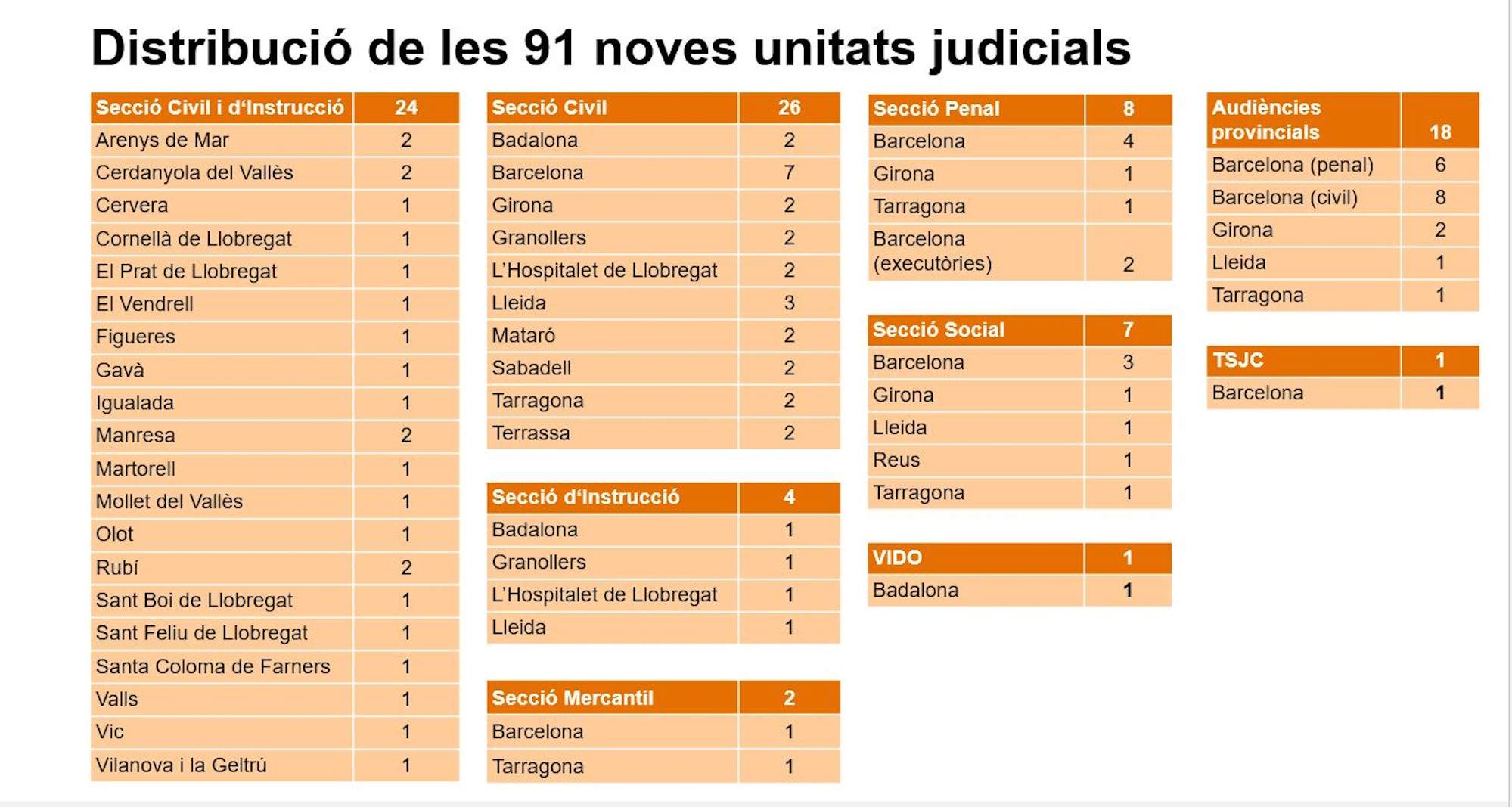 Distribució dels 91 nous jutges a Catalunya