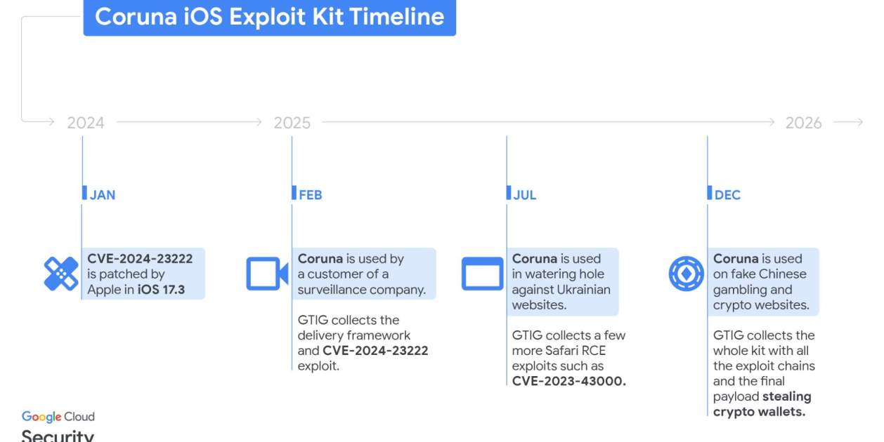 Usos conocidos de Coruna Usos conocidos de Coruna