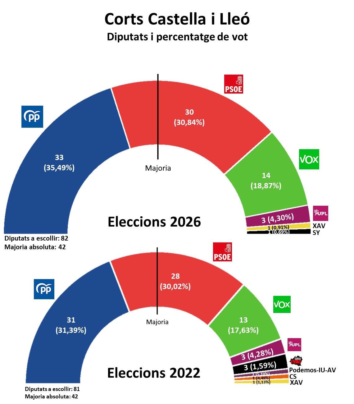 Hemicicle Eleccions Castillà i Leó 2026 CAT Hemicicle Eleccions Castillà i Leó 2026 CAT