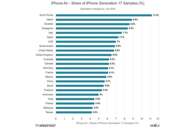 Mercados predilectos del iPhone Air/ Informe Ookla