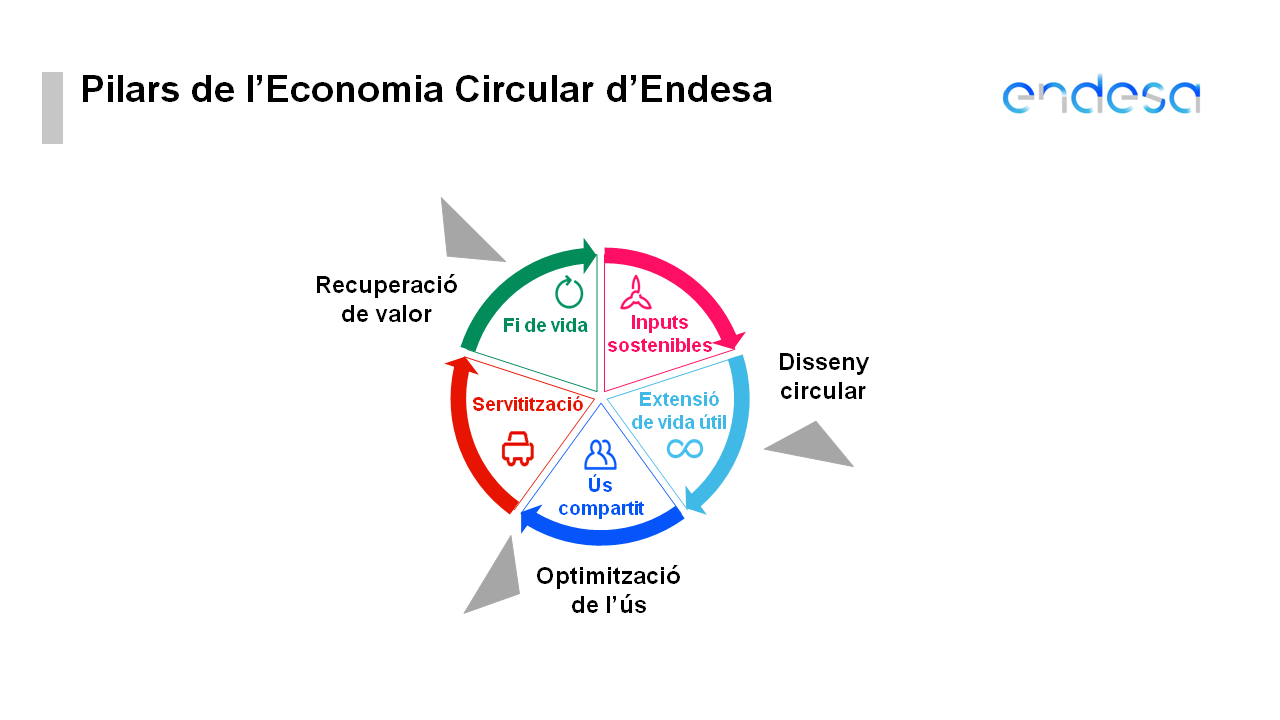 Pilars economia circular   ENDESA