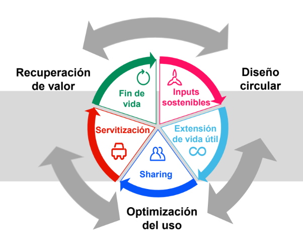 esquema economia circular cast