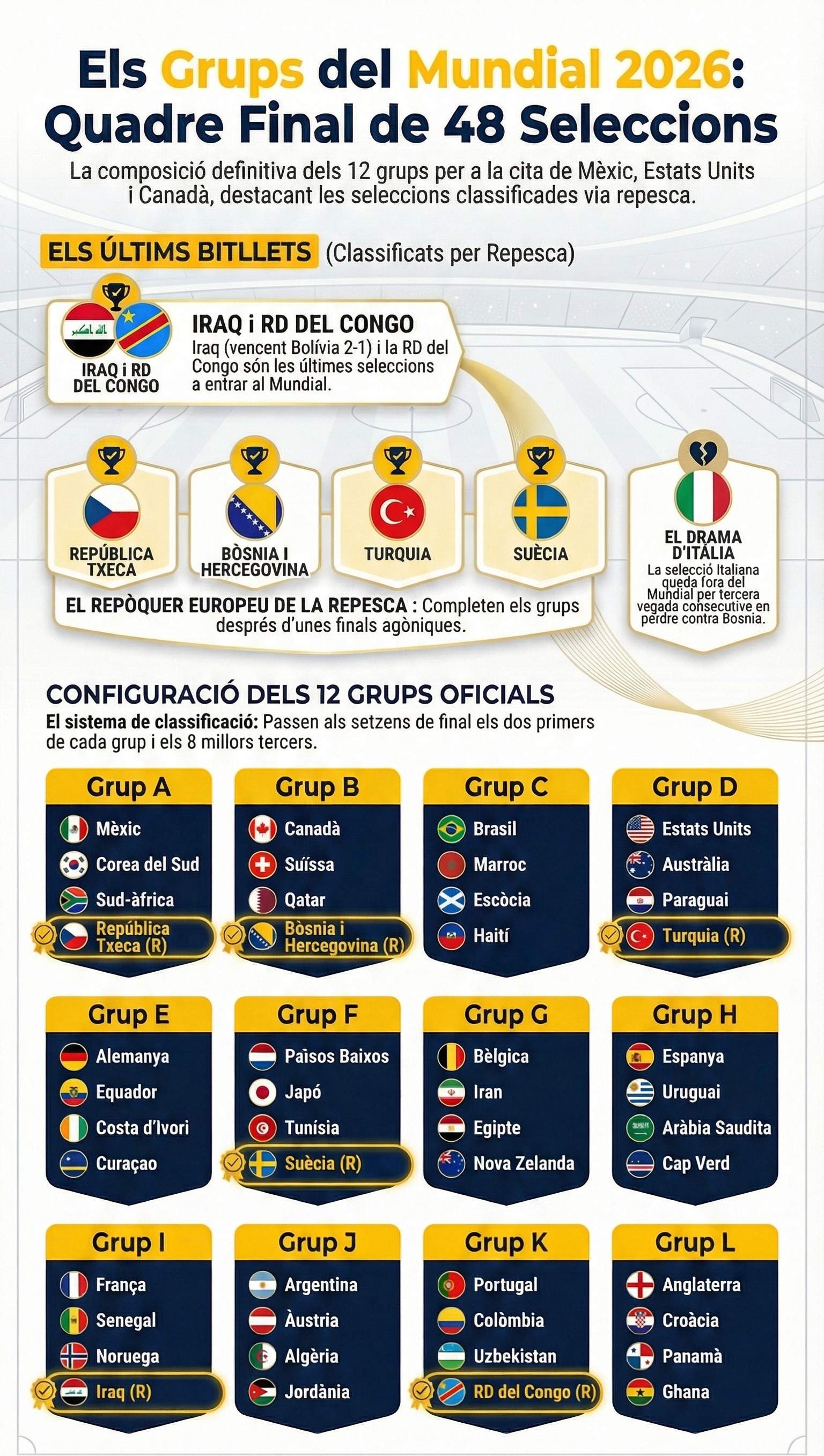 Grups Mundial 2026 Grups Mundial 2026