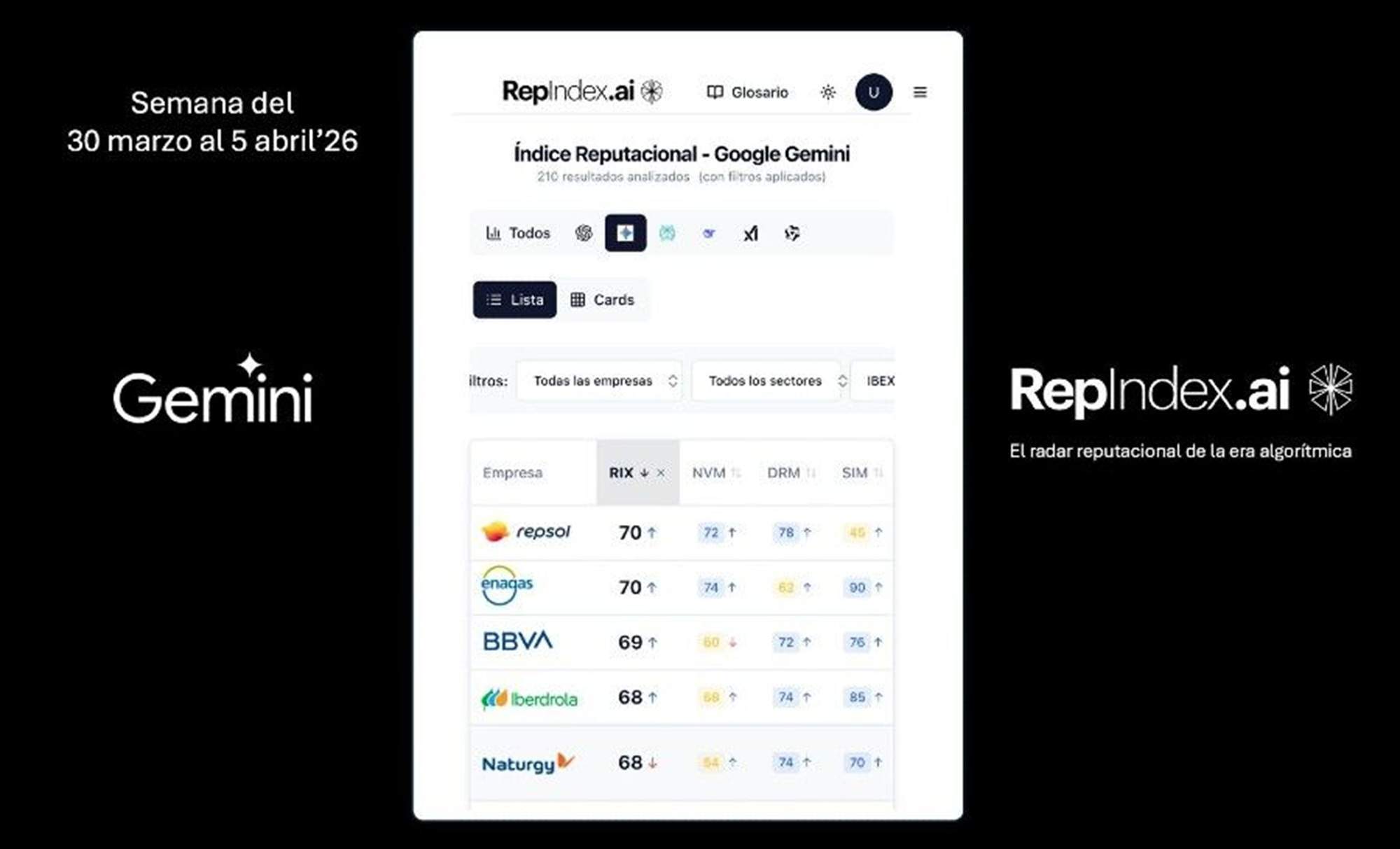 Enagás, Repsol, BBVA, Naturgy e Iberdrola abanderan la mejor reputación algorítmica del Ibex-35 en Gemini
