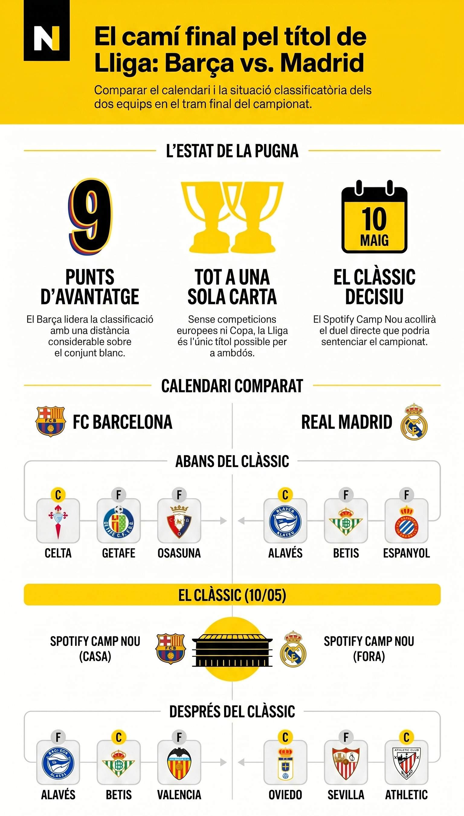 Infografia Lliga Barça Madrid Infografia Lliga Barça Madrid