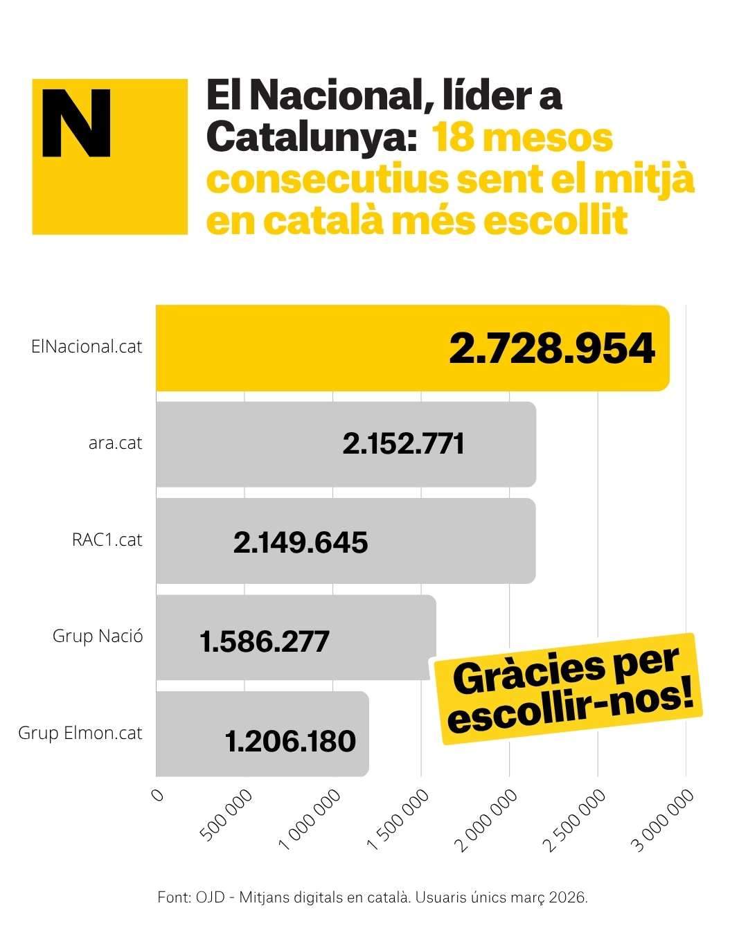 Liders catala març 2026 CAT