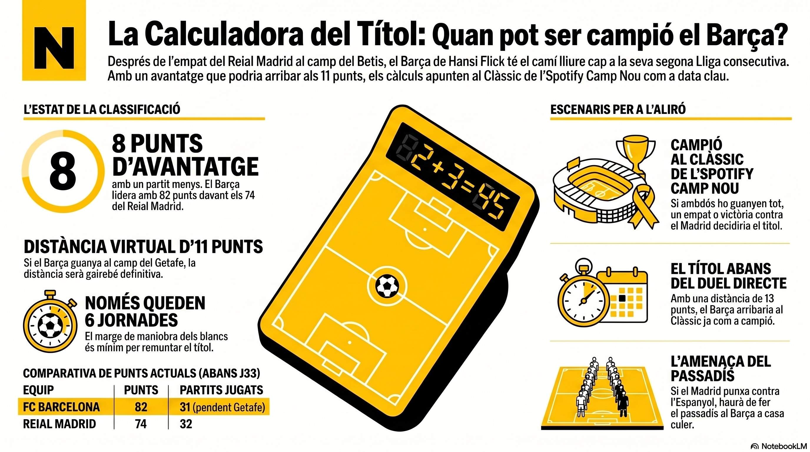 Infografia Barça campió de Lliga