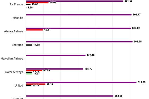 Aerolíneas con mejor consistencia y rendimiento, Starlink presente