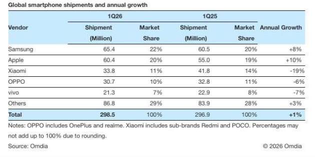 Envíos globales de móviles inteligentes y crecimiento anual por Omdia