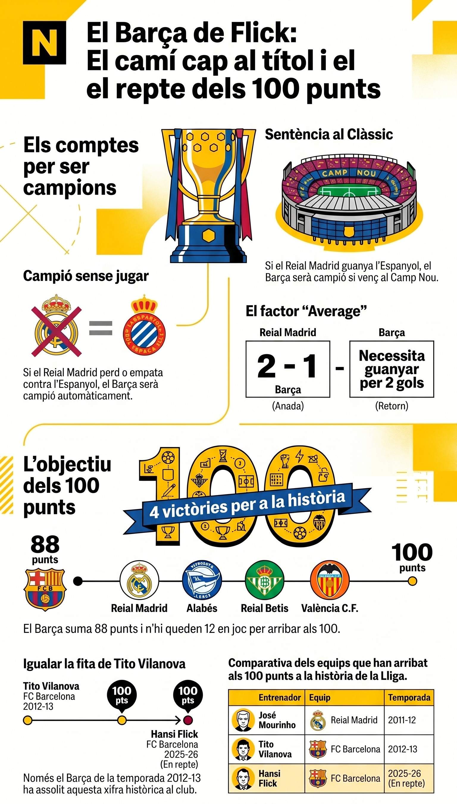 Infografia Lliga Barça