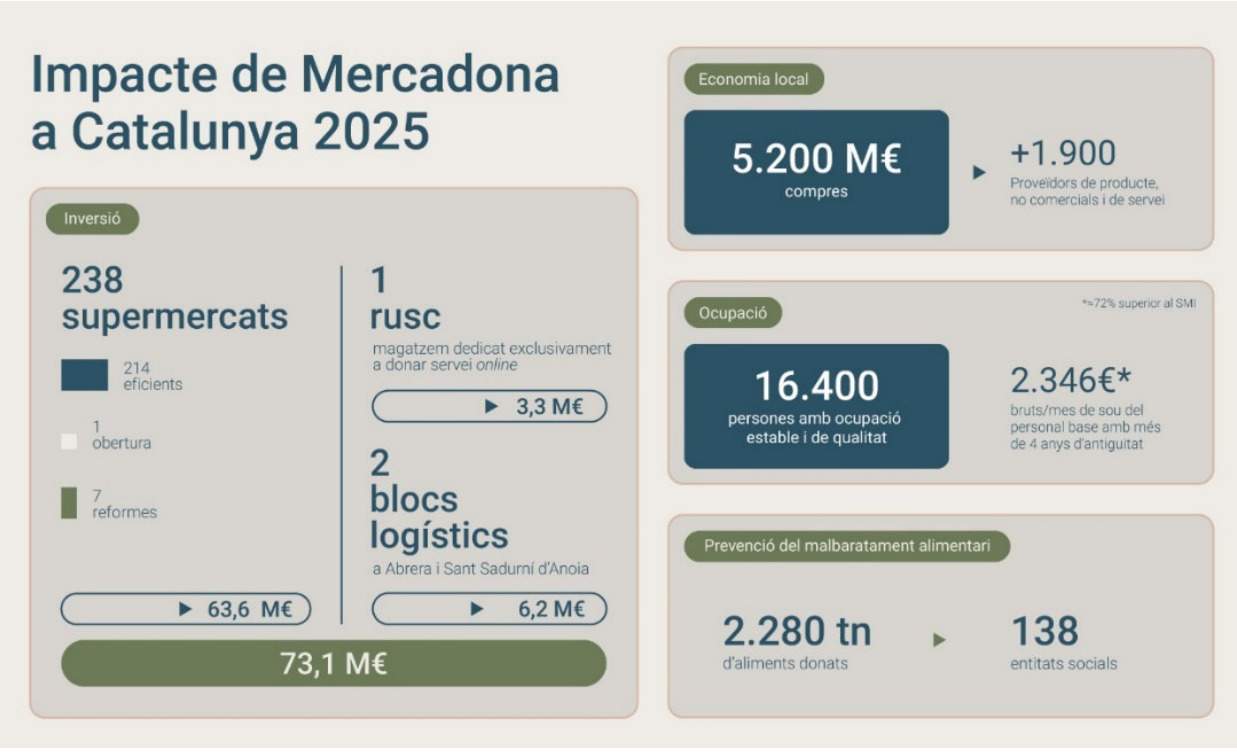Impacte Mercadona catalunya