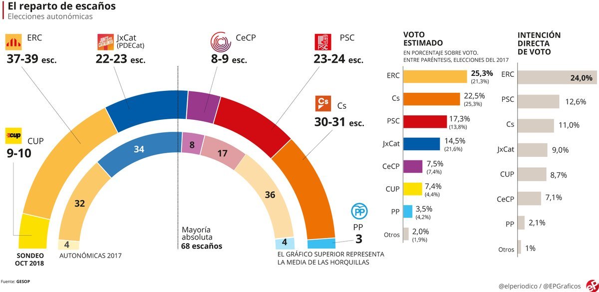 encuesta catalunya gesop octubre 2018 1540925374078