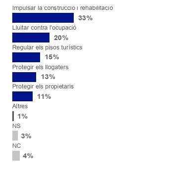 prioritat per fer front crisi habitatge