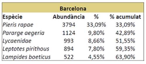 Las principales mariposas en Barcelona