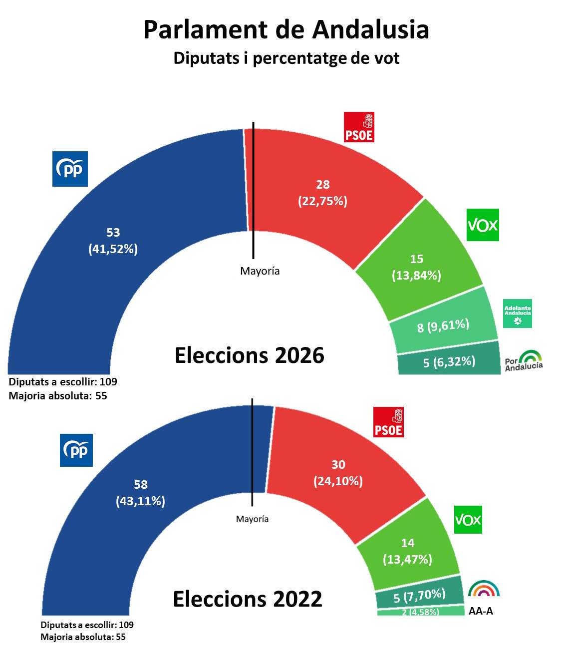 Hemicicle Eleccions Parlament de Andalusia 2026 CAT