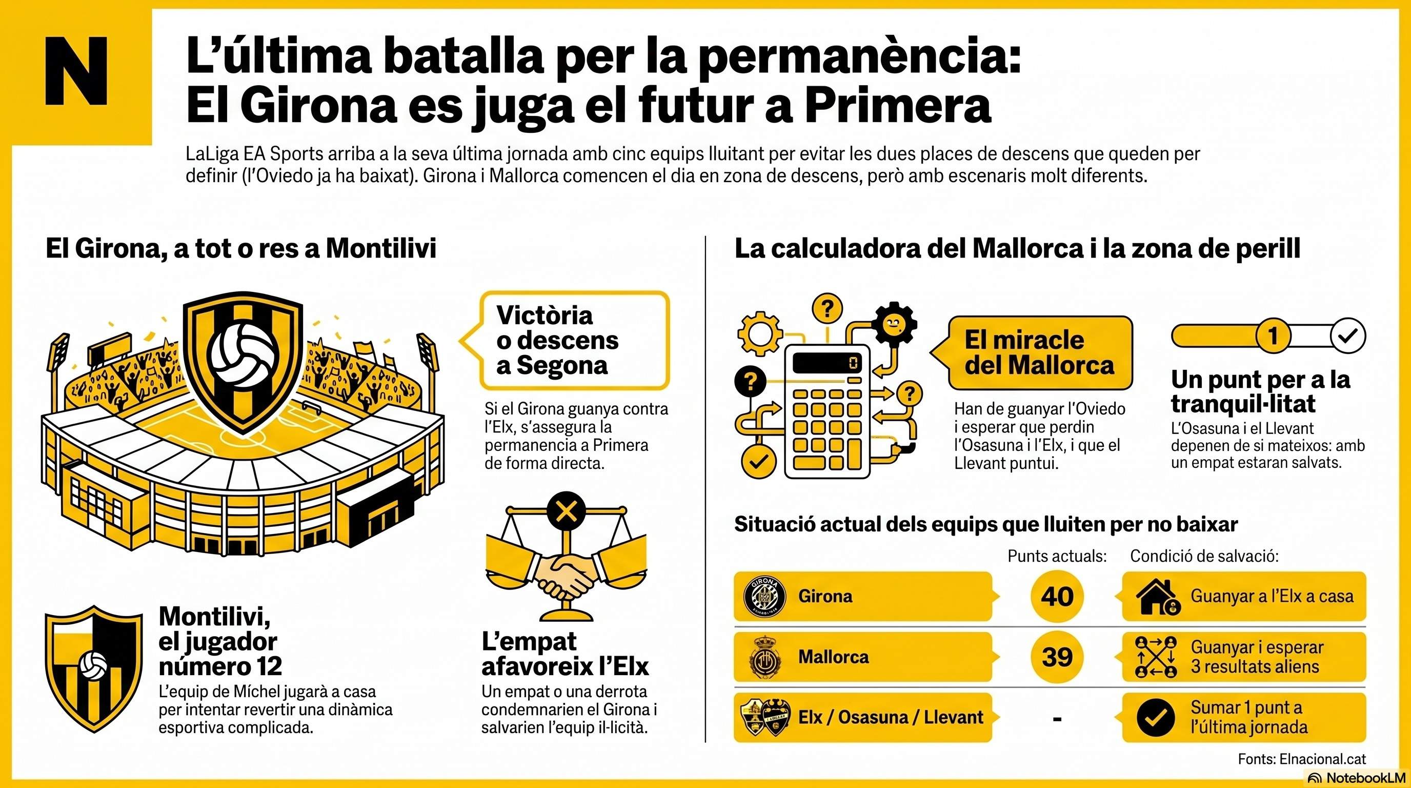Infografia sobre l'última jornada de Lliga
