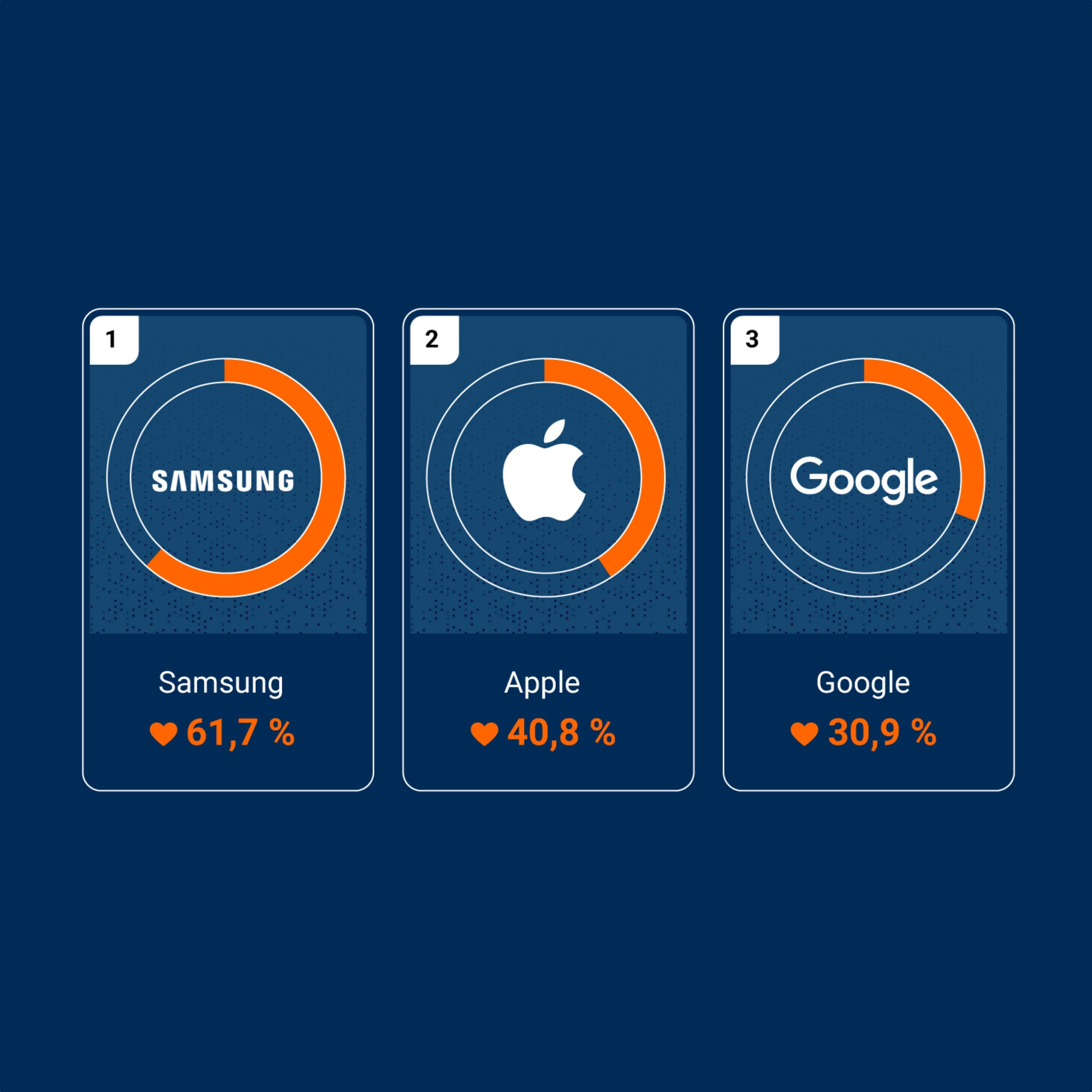 Samsung és la marca tecnològica preferida pels espanyols, seguida d'Apple i Google