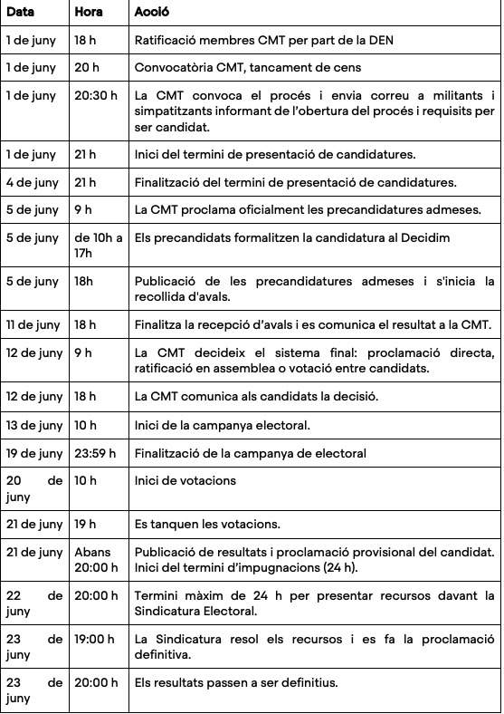 El calendari de Junts per escollir candidat a Barcelona