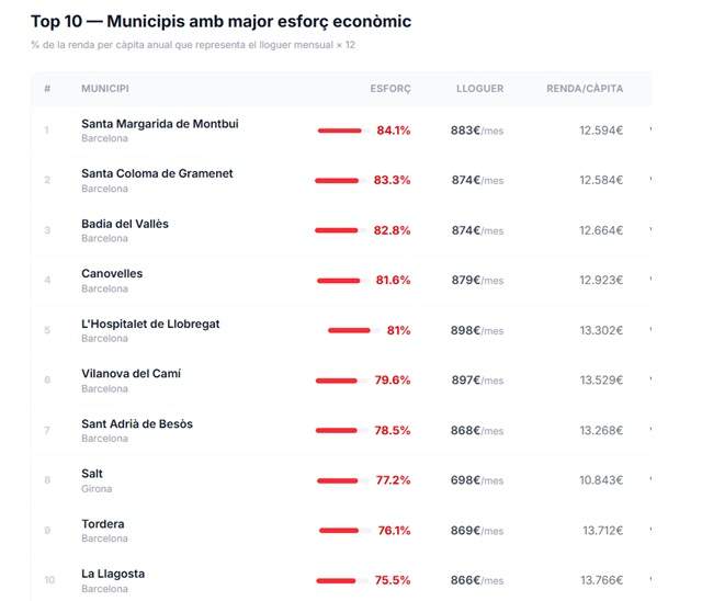 Estudi renda per càpita i lloguer Estudi renda per càpita i lloguer