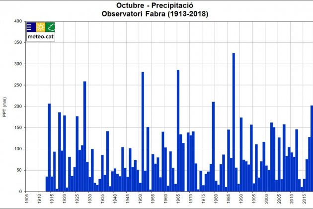 precipitació octubre