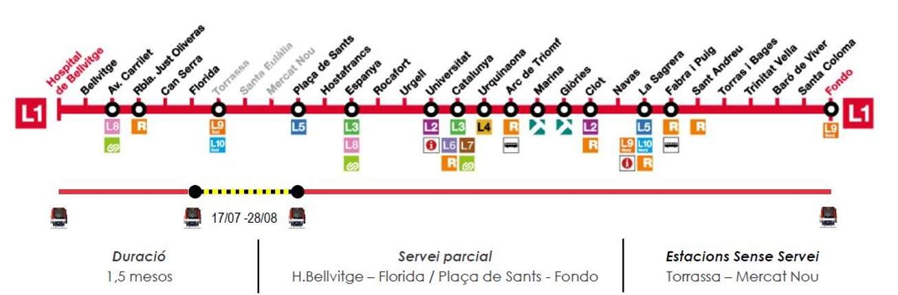 afectacio metro l1 estiu 2026 tmb